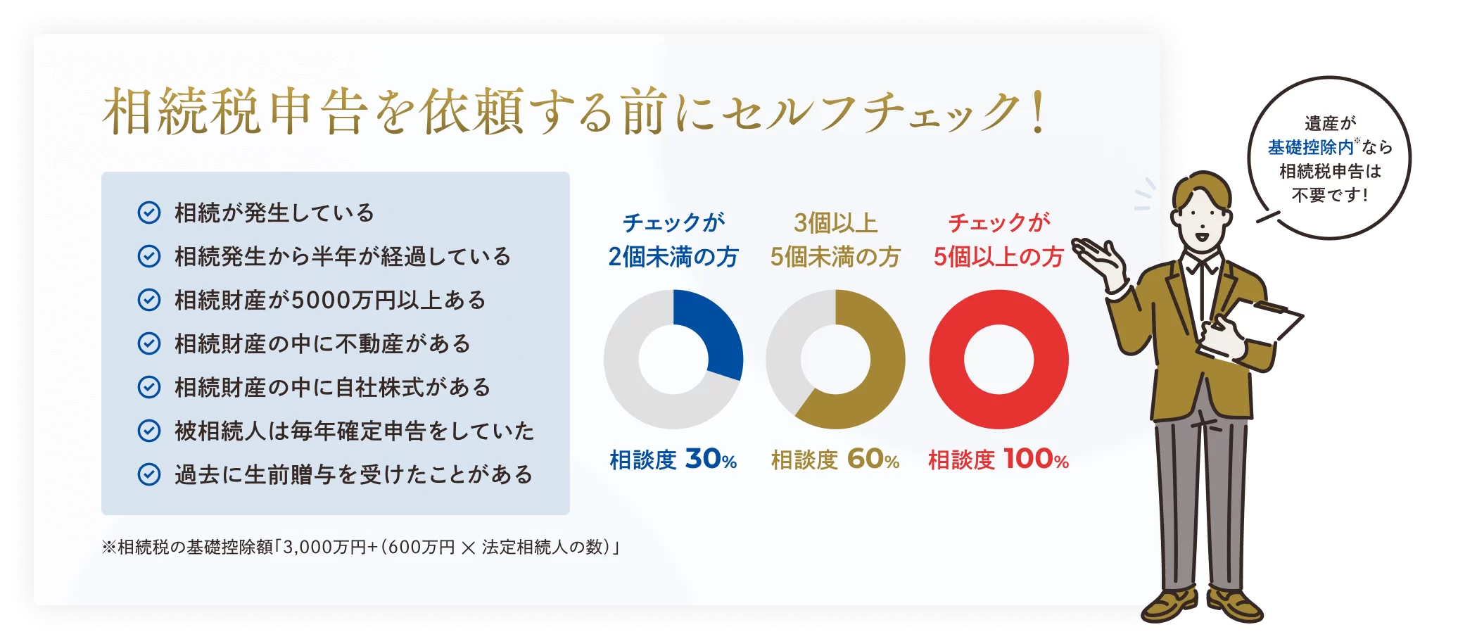 まずはあなたの相続税相談度合いをチェック！